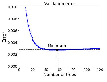 early stopping of boosting