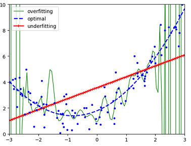 overfitting and underfitting
