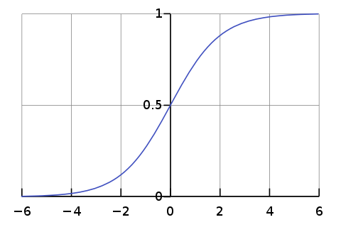 the sigmoid function