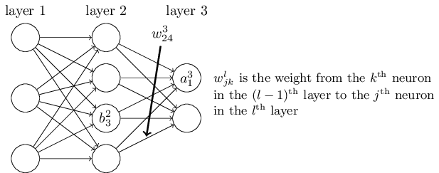params in neural networks